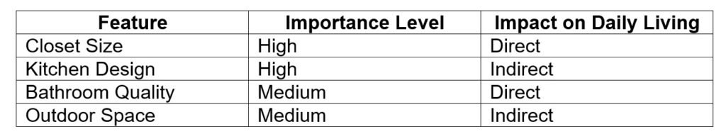 chart showing how closet size affect on home sales price 